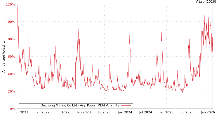 graph of Dazhong Mining Co Ltd APMEM