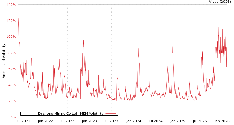graph of Dazhong Mining Co Ltd MEM