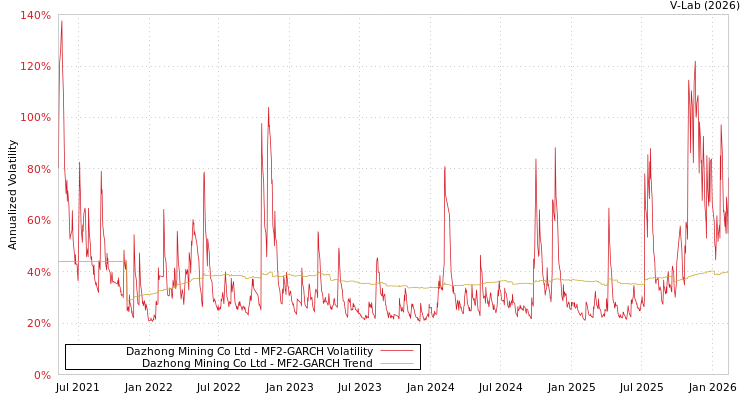 graph of Dazhong Mining Co Ltd MF2-GARCH