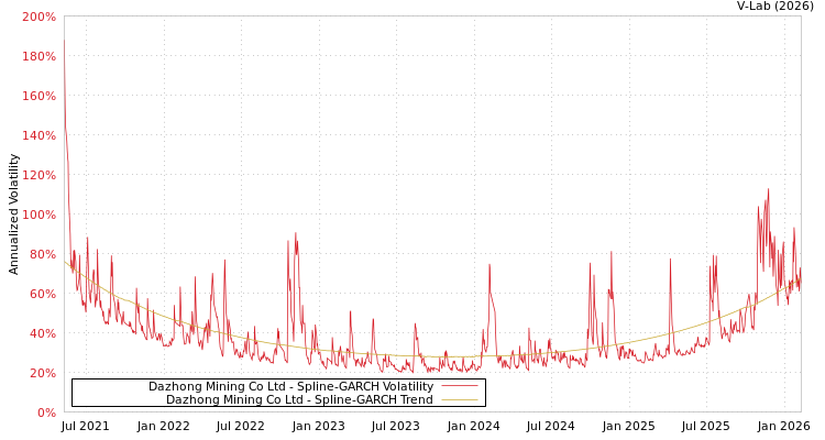 graph of Dazhong Mining Co Ltd SGARCH