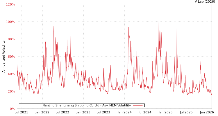 graph of Nanjing Shenghang Shipping Co Ltd AMEM