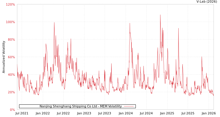 graph of Nanjing Shenghang Shipping Co Ltd MEM