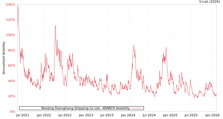 graph of Nanjing Shenghang Shipping Co Ltd APARCH