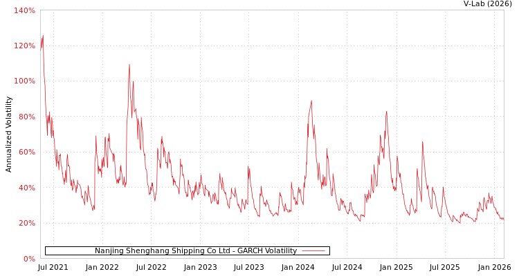 graph of Nanjing Shenghang Shipping Co Ltd GARCH