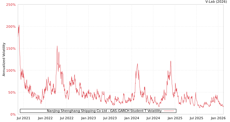 graph of Nanjing Shenghang Shipping Co Ltd GAS-GARCH-T