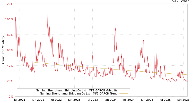 graph of Nanjing Shenghang Shipping Co Ltd MF2-GARCH