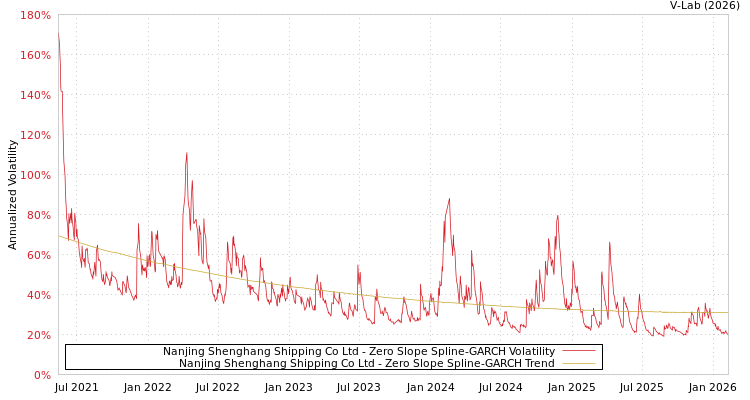 graph of Nanjing Shenghang Shipping Co Ltd S0GARCH
