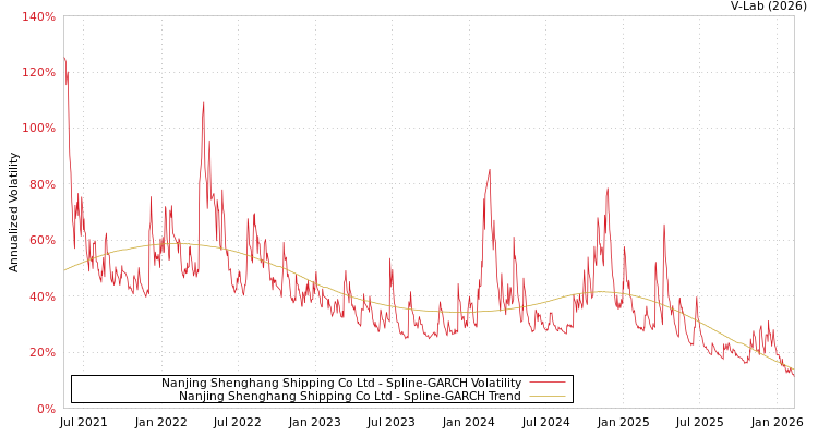 graph of Nanjing Shenghang Shipping Co Ltd SGARCH