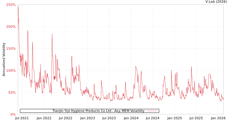 graph of Tianjin Yiyi Hygiene Products Co Ltd AMEM