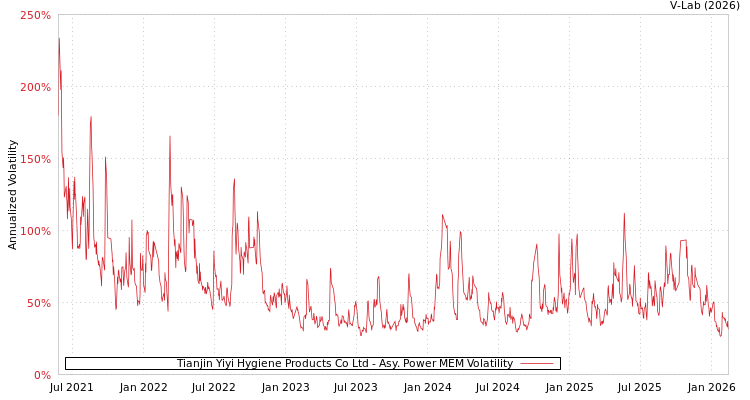graph of Tianjin Yiyi Hygiene Products Co Ltd APMEM