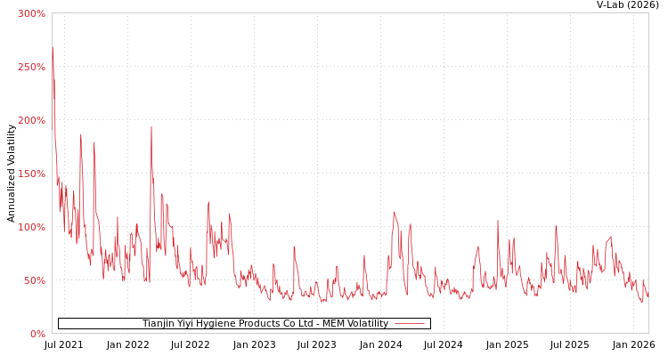 graph of Tianjin Yiyi Hygiene Products Co Ltd MEM