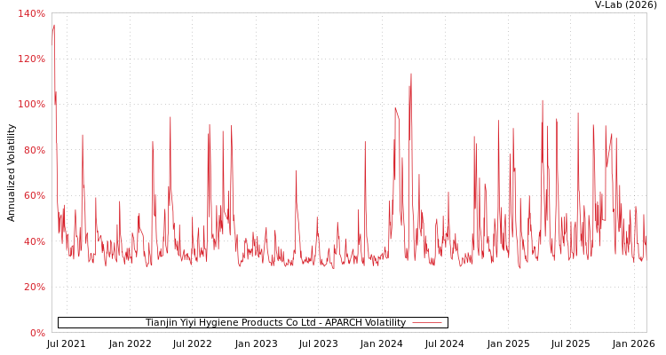 graph of Tianjin Yiyi Hygiene Products Co Ltd APARCH