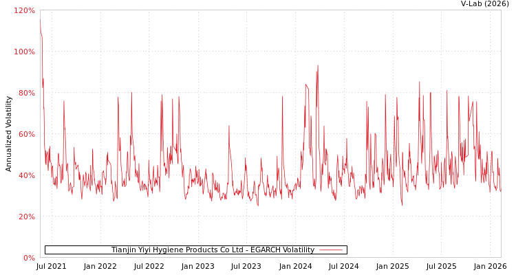 graph of Tianjin Yiyi Hygiene Products Co Ltd EGARCH