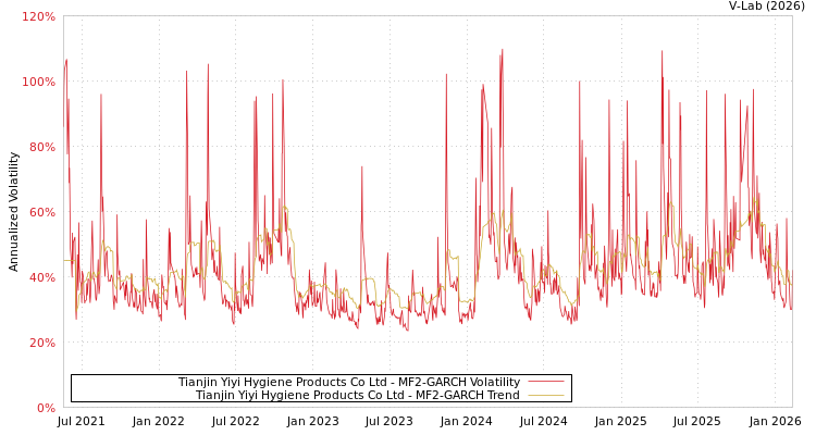 graph of Tianjin Yiyi Hygiene Products Co Ltd MF2-GARCH