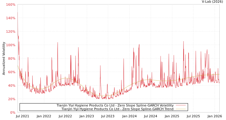 graph of Tianjin Yiyi Hygiene Products Co Ltd S0GARCH