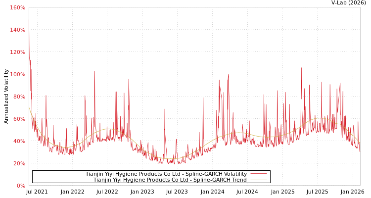 graph of Tianjin Yiyi Hygiene Products Co Ltd SGARCH