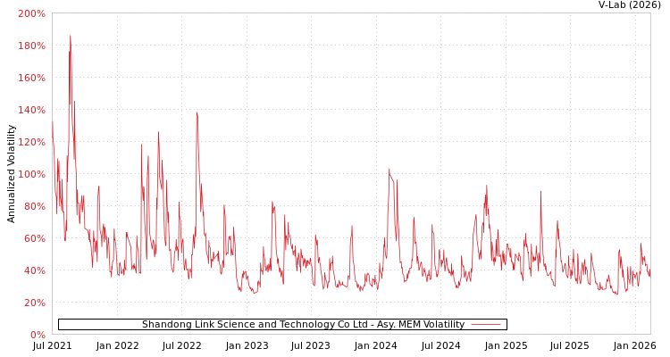 graph of Shandong Link Science and Technology Co Ltd AMEM