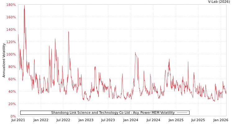graph of Shandong Link Science and Technology Co Ltd APMEM