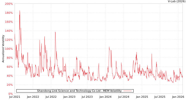 graph of Shandong Link Science and Technology Co Ltd MEM