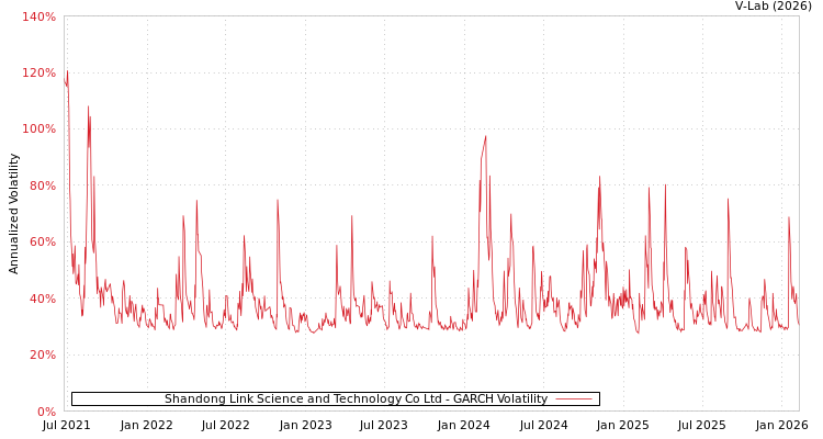 graph of Shandong Link Science and Technology Co Ltd GARCH