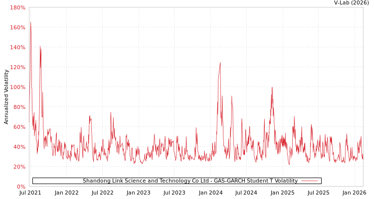graph of Shandong Link Science and Technology Co Ltd GAS-GARCH-T