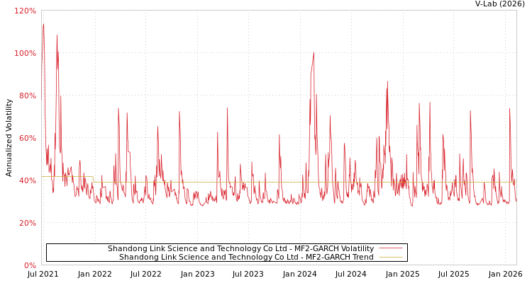 graph of Shandong Link Science and Technology Co Ltd MF2-GARCH
