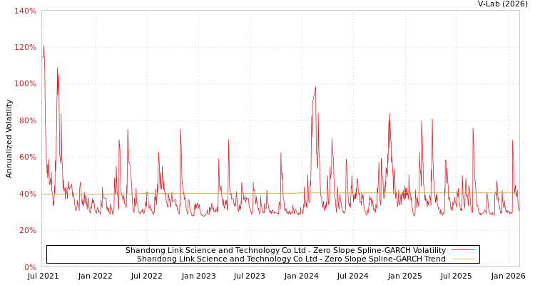 graph of Shandong Link Science and Technology Co Ltd S0GARCH