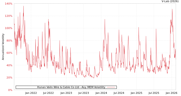 graph of Hunan Valin Wire & Cable Co Ltd AMEM