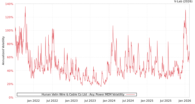 graph of Hunan Valin Wire & Cable Co Ltd APMEM