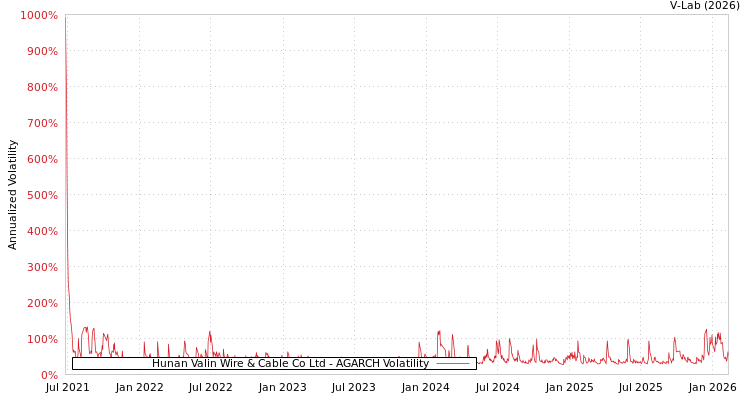 graph of Hunan Valin Wire & Cable Co Ltd AGARCH