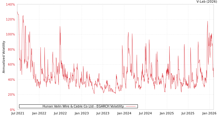 graph of Hunan Valin Wire & Cable Co Ltd EGARCH