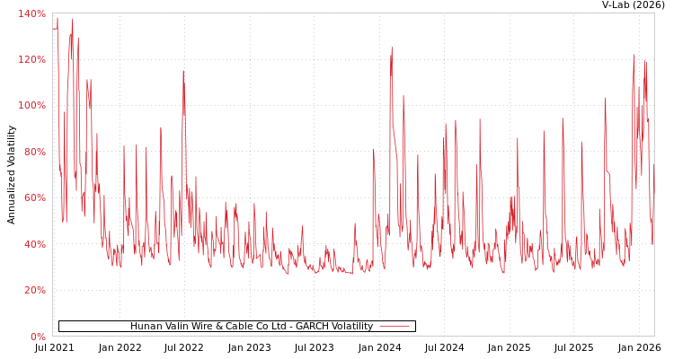 graph of Hunan Valin Wire & Cable Co Ltd GARCH