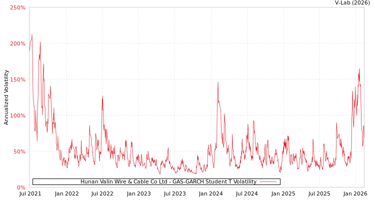 graph of Hunan Valin Wire & Cable Co Ltd GAS-GARCH-T
