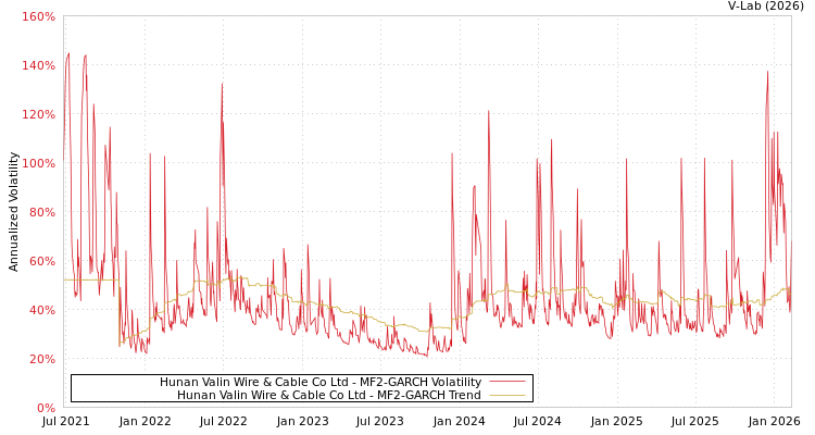graph of Hunan Valin Wire & Cable Co Ltd MF2-GARCH