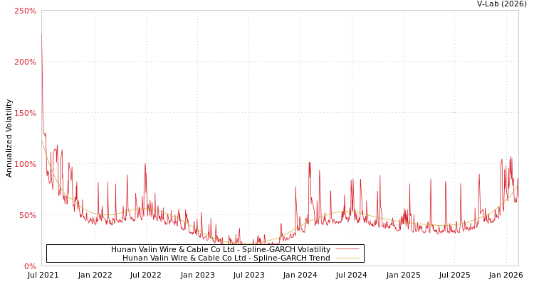 graph of Hunan Valin Wire & Cable Co Ltd SGARCH