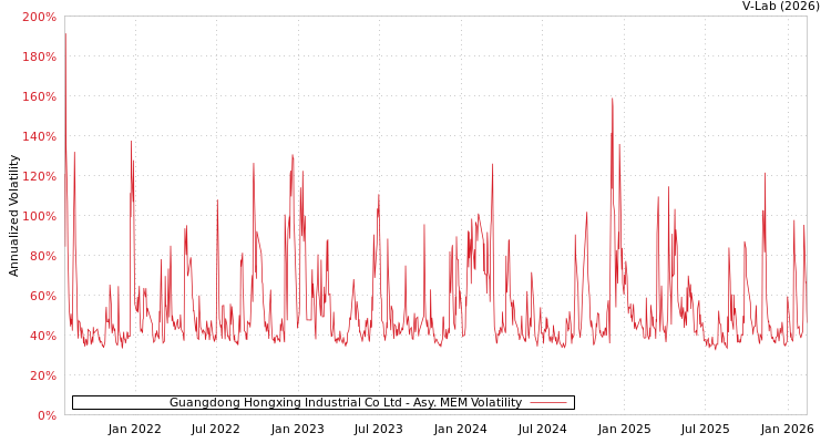 graph of Guangdong Hongxing Industrial Co Ltd AMEM
