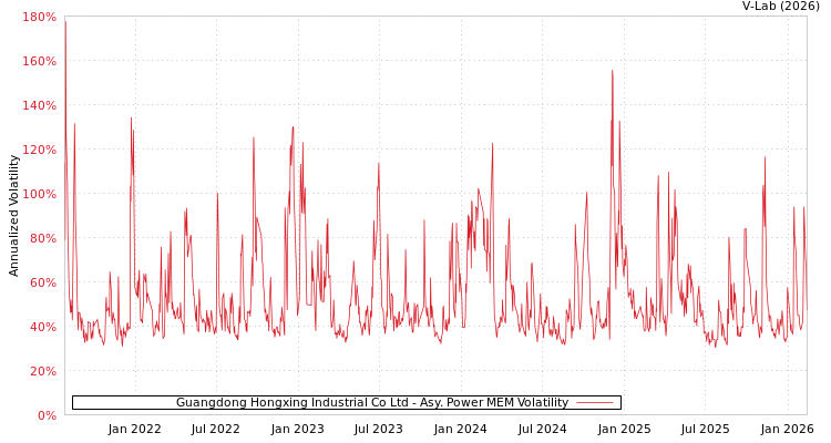 graph of Guangdong Hongxing Industrial Co Ltd APMEM
