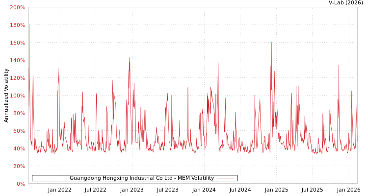 graph of Guangdong Hongxing Industrial Co Ltd MEM