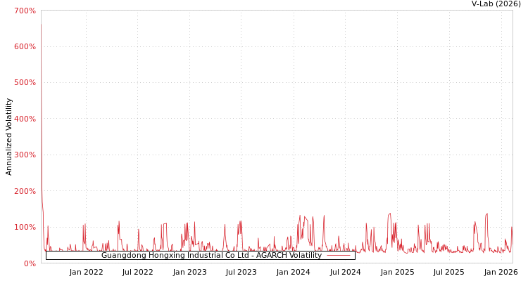 graph of Guangdong Hongxing Industrial Co Ltd AGARCH