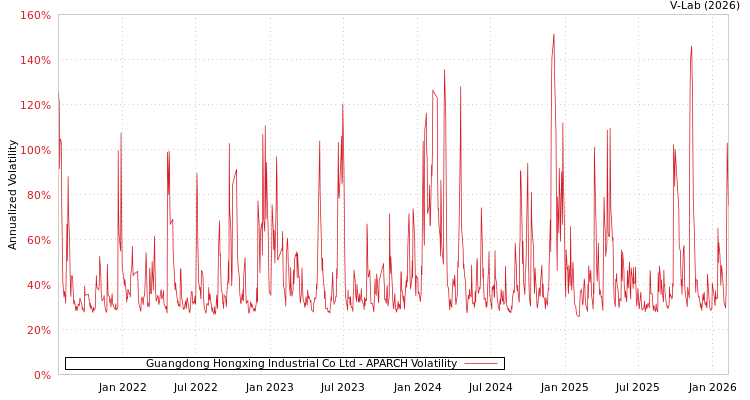 graph of Guangdong Hongxing Industrial Co Ltd APARCH