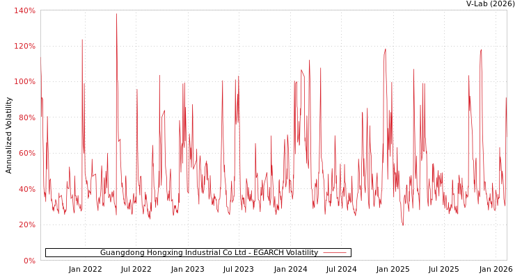 graph of Guangdong Hongxing Industrial Co Ltd EGARCH
