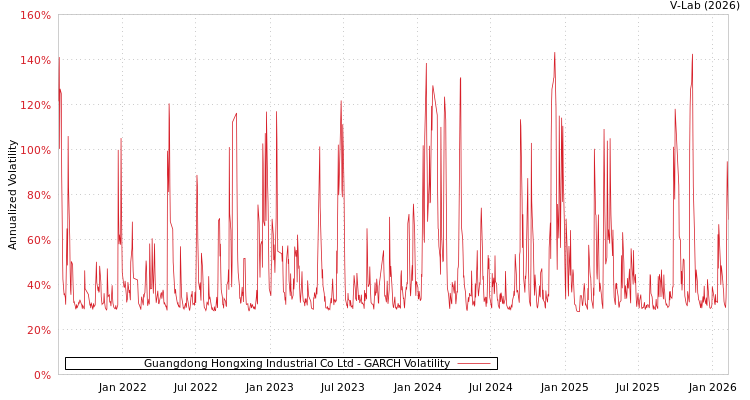 graph of Guangdong Hongxing Industrial Co Ltd GARCH