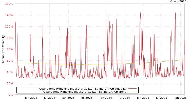graph of Guangdong Hongxing Industrial Co Ltd SGARCH