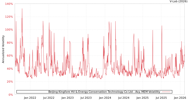 graph of Beijing Kingfore HV & Energy Conservation Technology Co Ltd AMEM