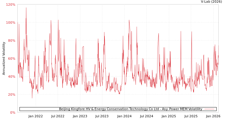 graph of Beijing Kingfore HV & Energy Conservation Technology Co Ltd APMEM