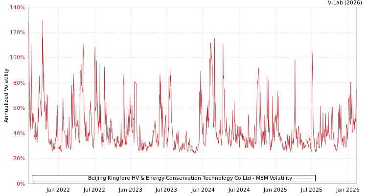 graph of Beijing Kingfore HV & Energy Conservation Technology Co Ltd MEM