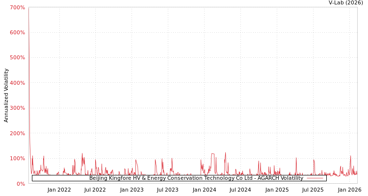 graph of Beijing Kingfore HV & Energy Conservation Technology Co Ltd AGARCH