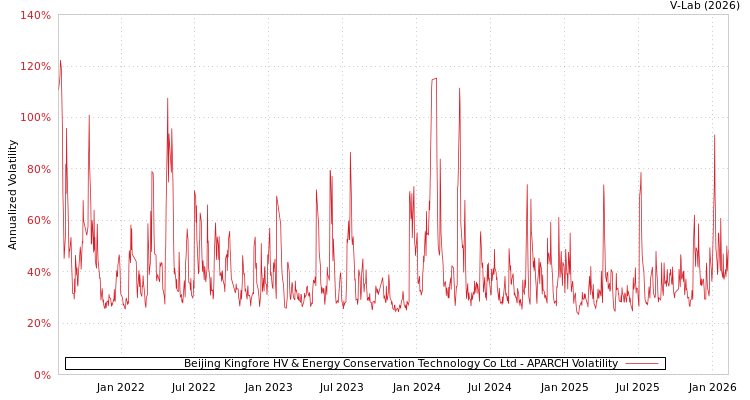 graph of Beijing Kingfore HV & Energy Conservation Technology Co Ltd APARCH