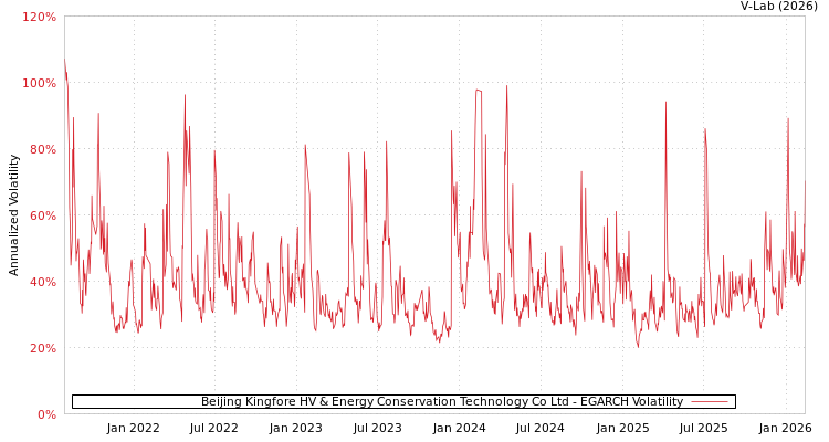 graph of Beijing Kingfore HV & Energy Conservation Technology Co Ltd EGARCH