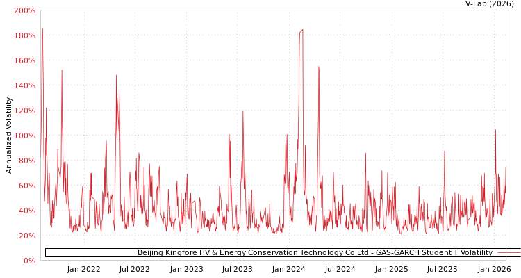 graph of Beijing Kingfore HV & Energy Conservation Technology Co Ltd GAS-GARCH-T